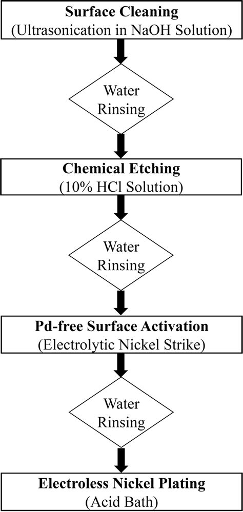 nickel plated sheet metal|nickel plating process flow chart.